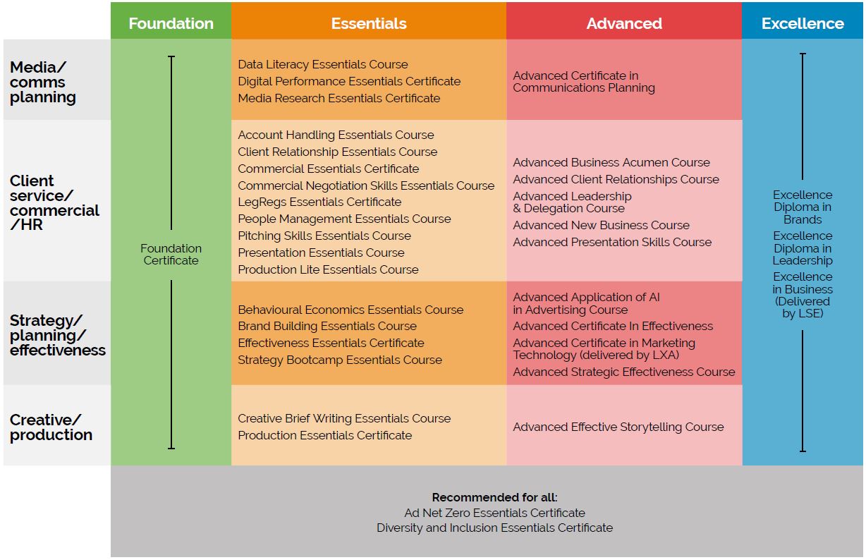 Learning and development journeys