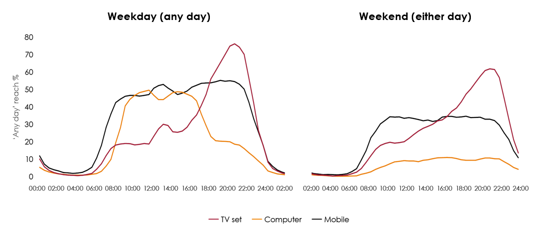 IPA TouchPoints 2025 graph, any weekday and weekend day reach %. Any device use